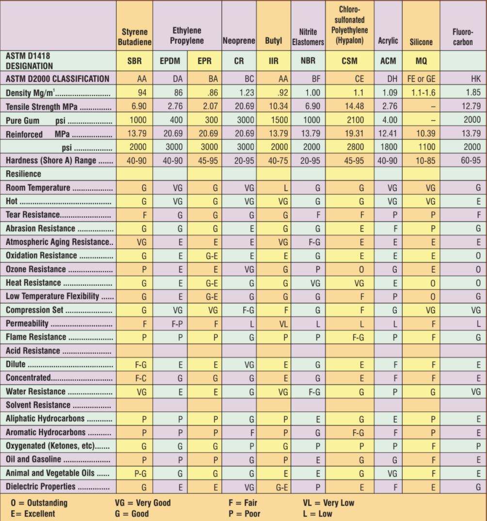 Elastomers and Their Properties
